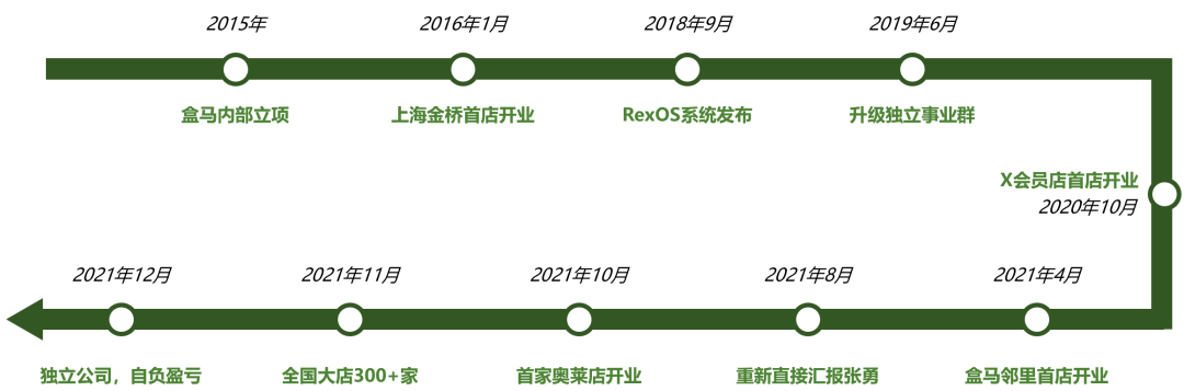 看懂盒马，才算看懂零售未来20年